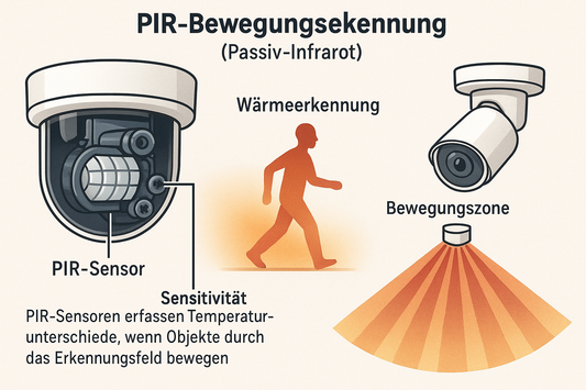 Diagram explaining PIR (Passive Infrared) motion detection technology in security cameras, showing how heat detection works, sensor components, and detection zones